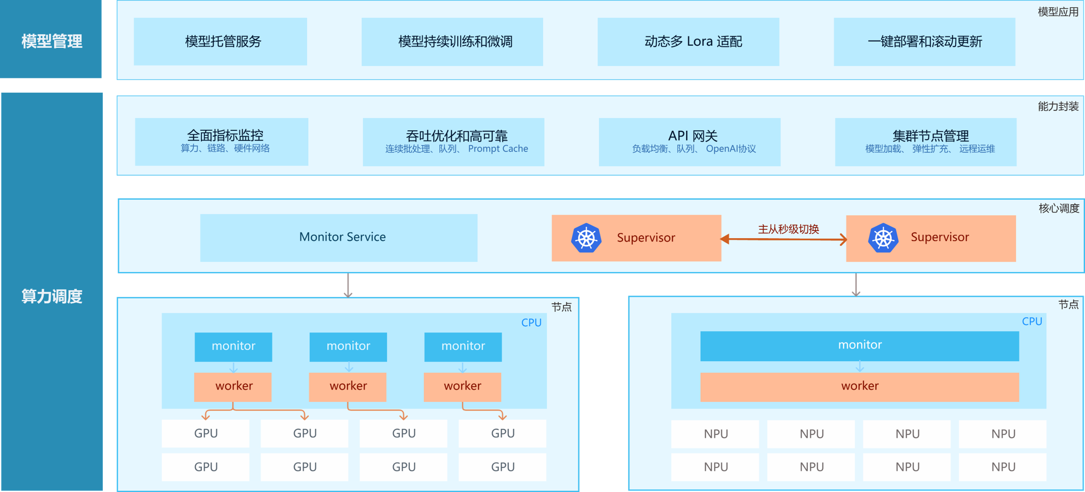 Xinference架构图