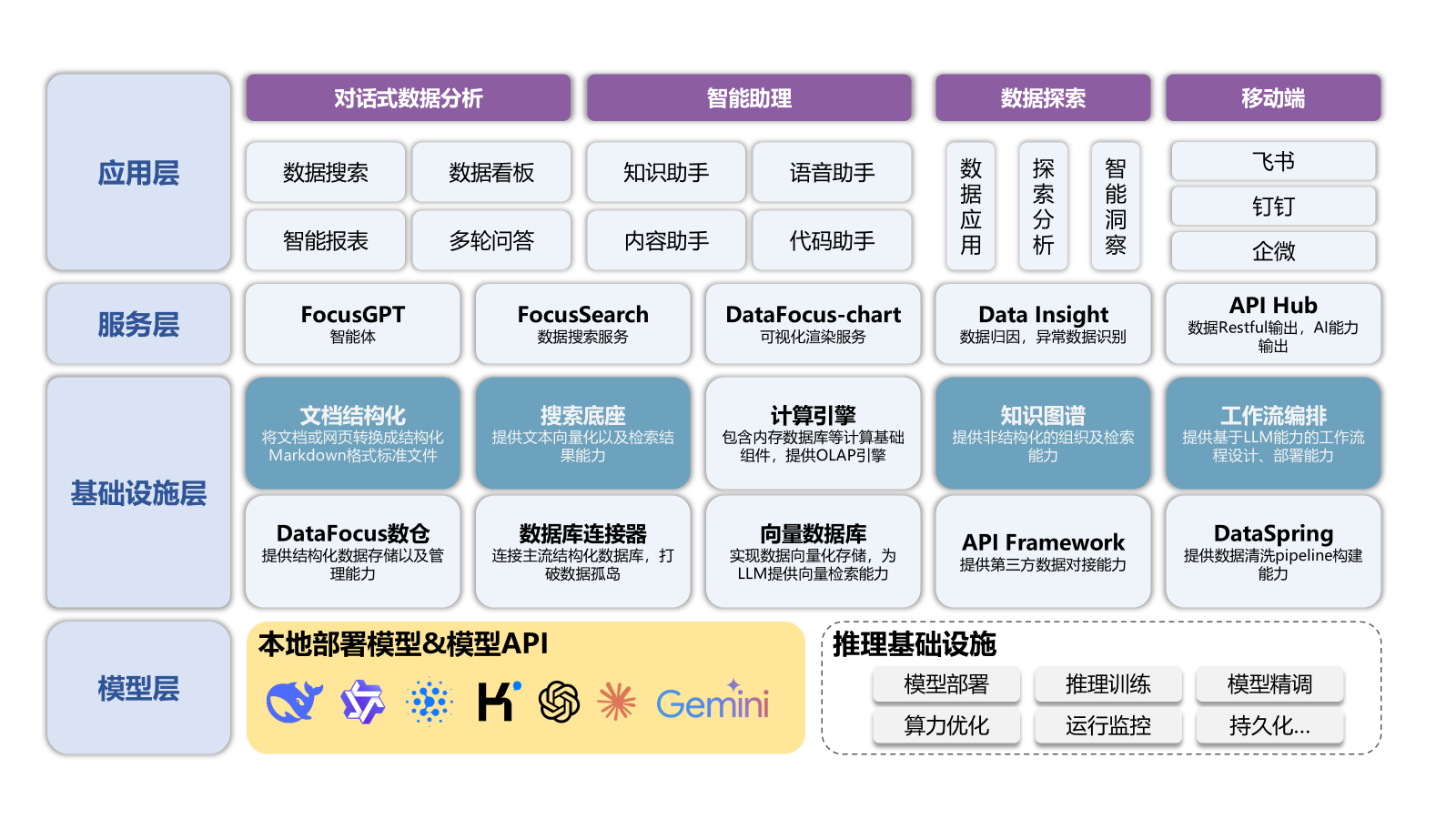 DataFocus架构图