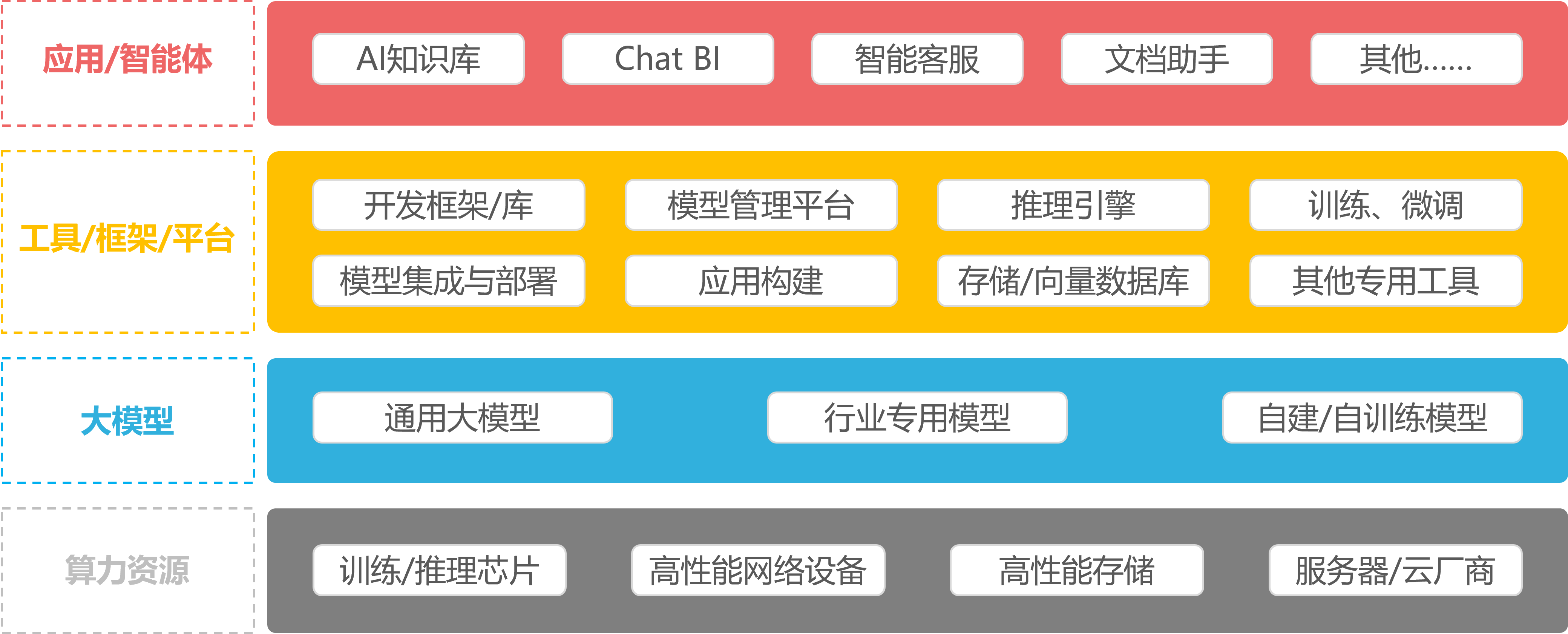 AI领域的技术生态