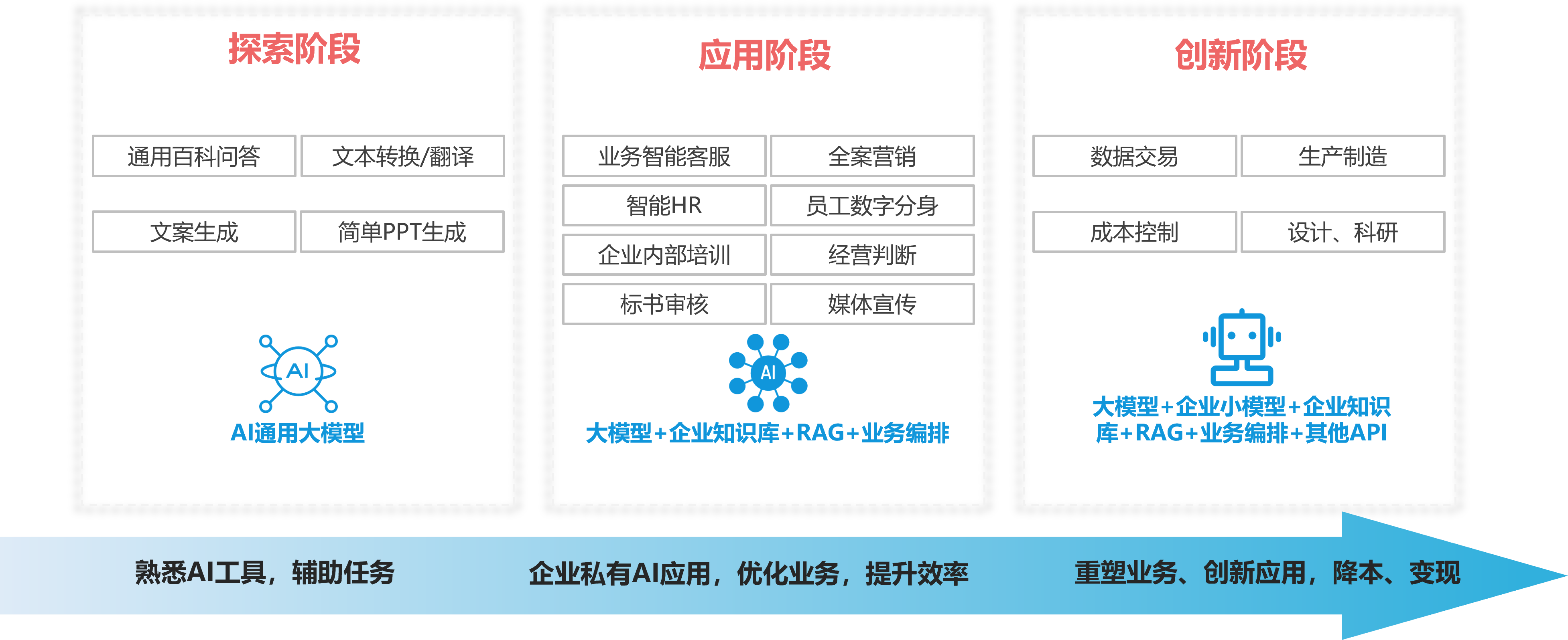 AI建设的几个阶段
