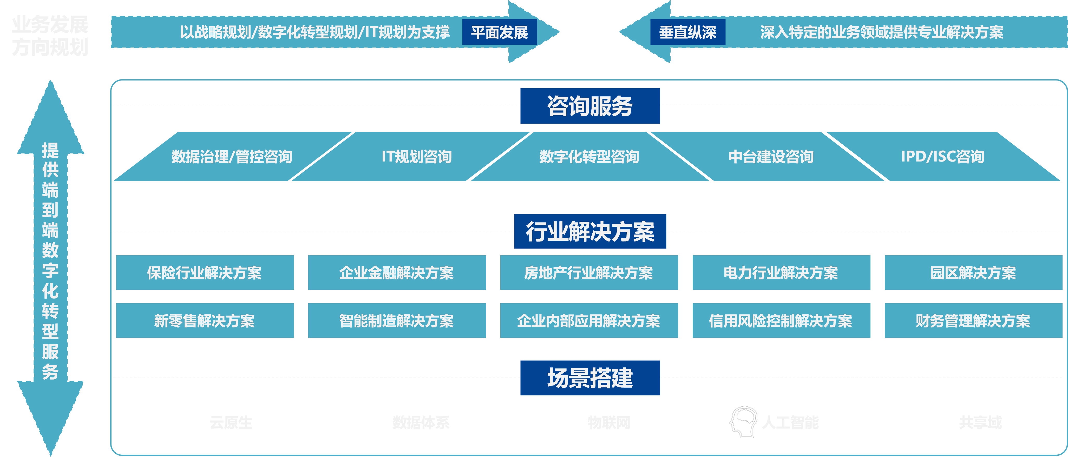 数字化能力展示