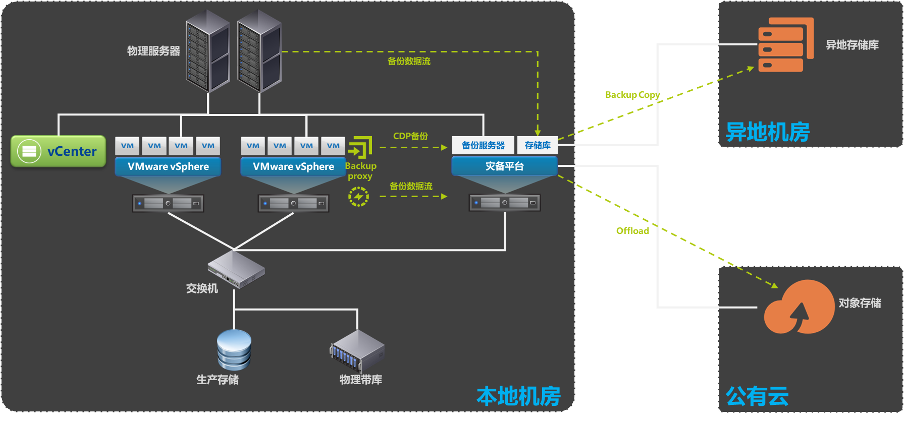 数据中心网络解决方案