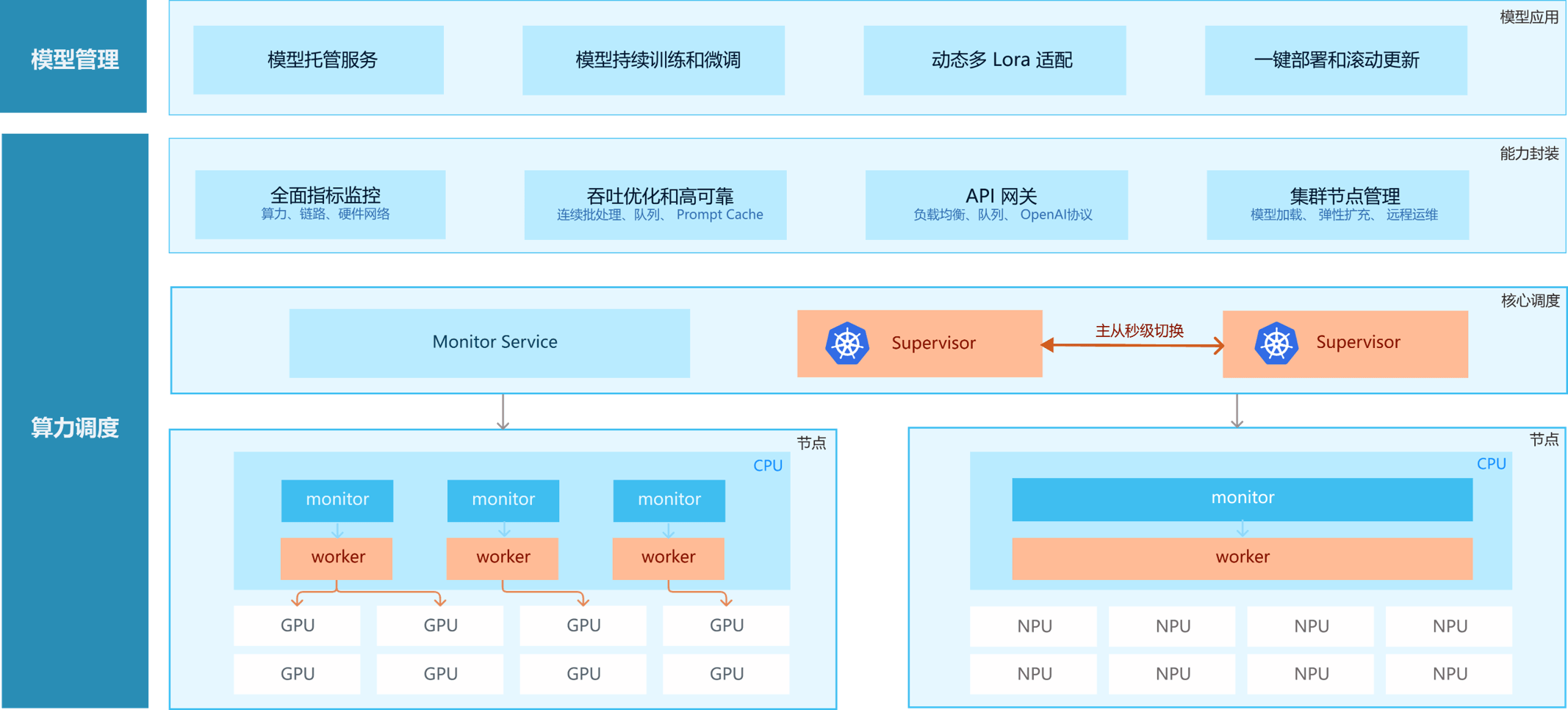 Xinference 分布式推理框架