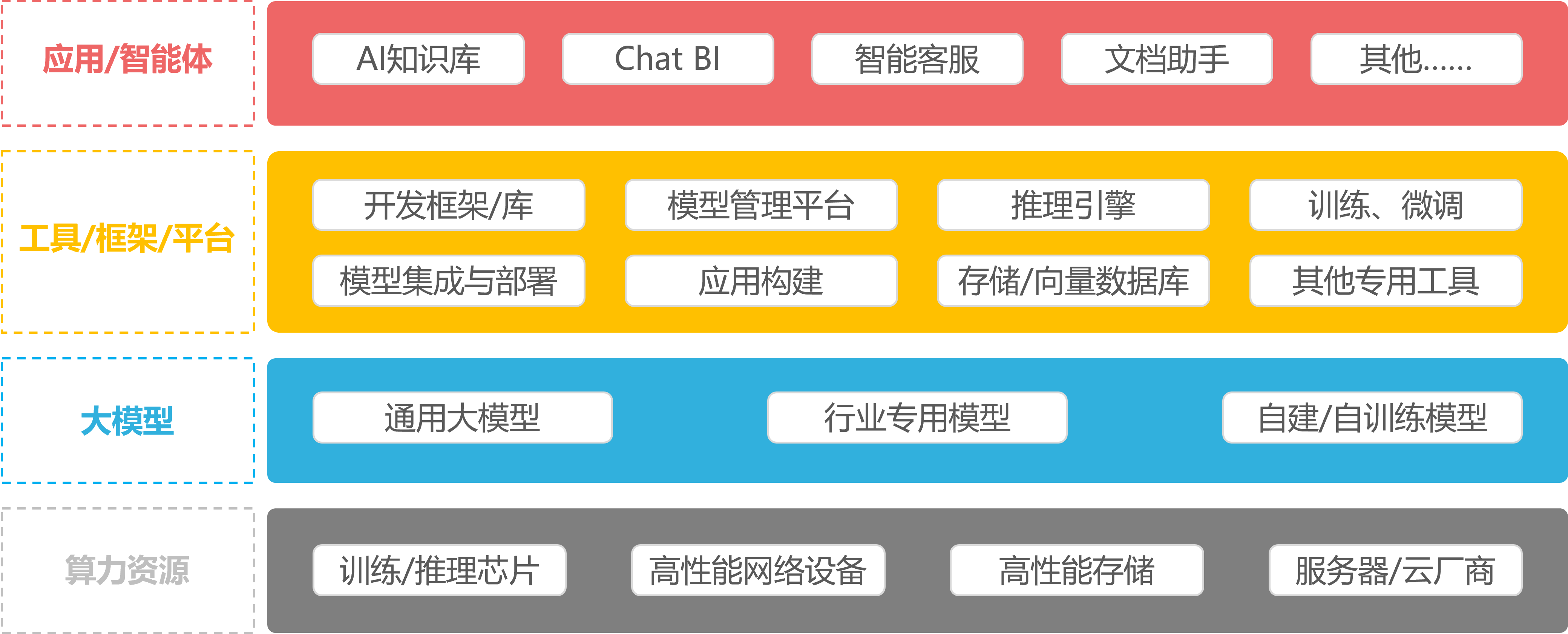 AI领域的技术生态