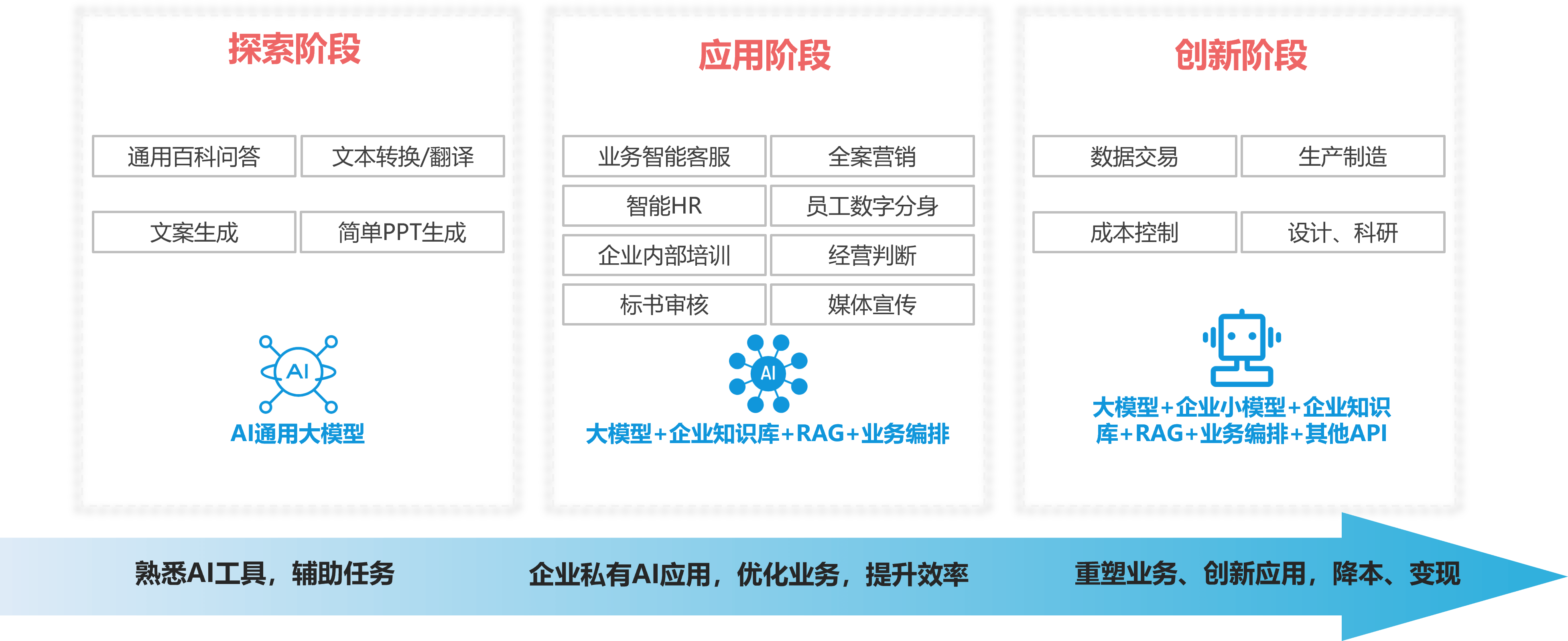 AI建设的几个阶段