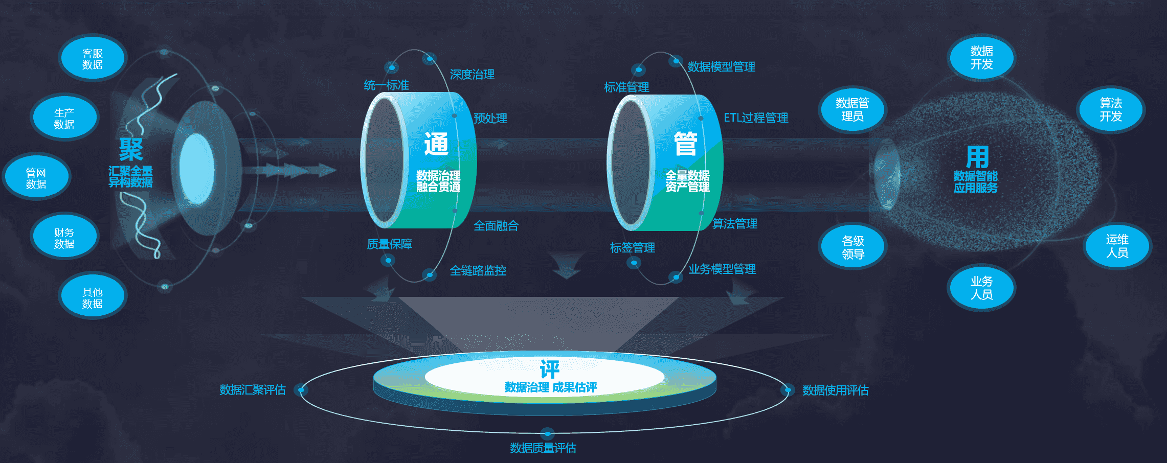 某水务集团数据平台建设实践