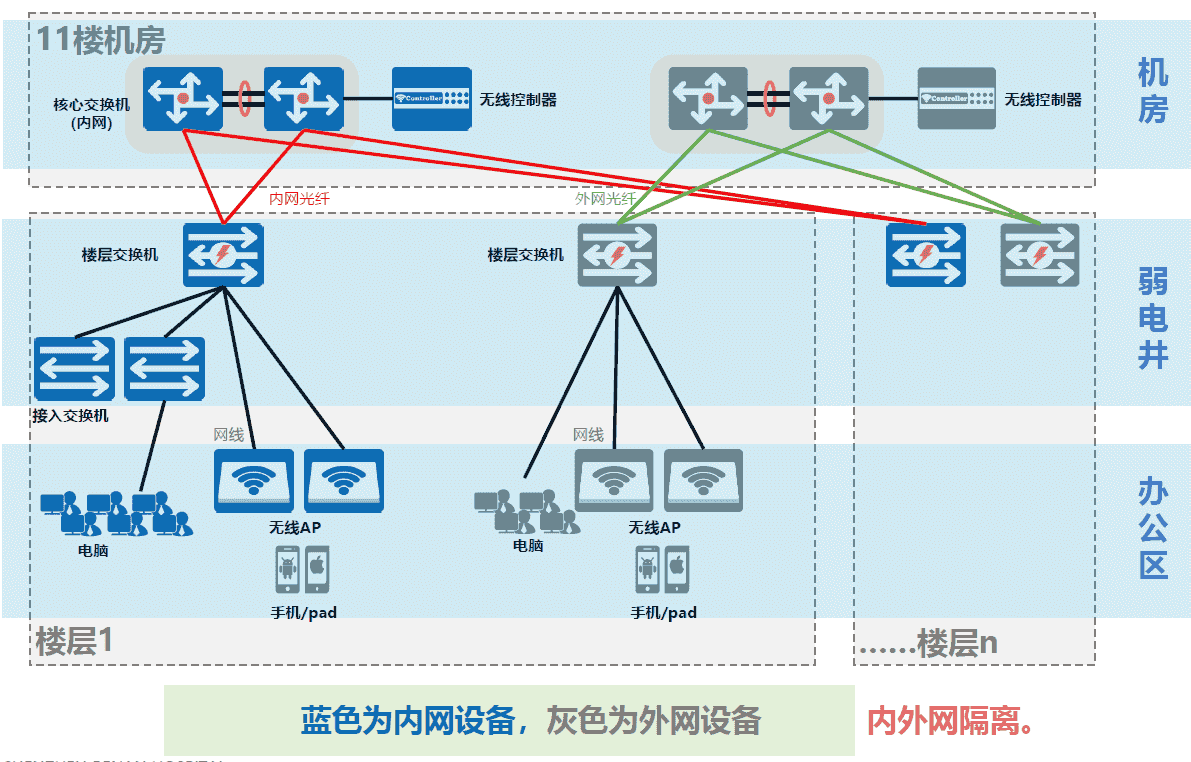 案例:某医院新院区网络规划与建设项目